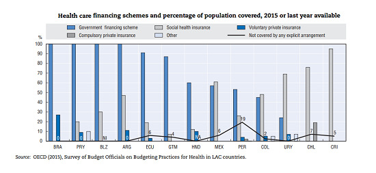 Health care financing schemes and percentage of population covered, 2015 or last year available